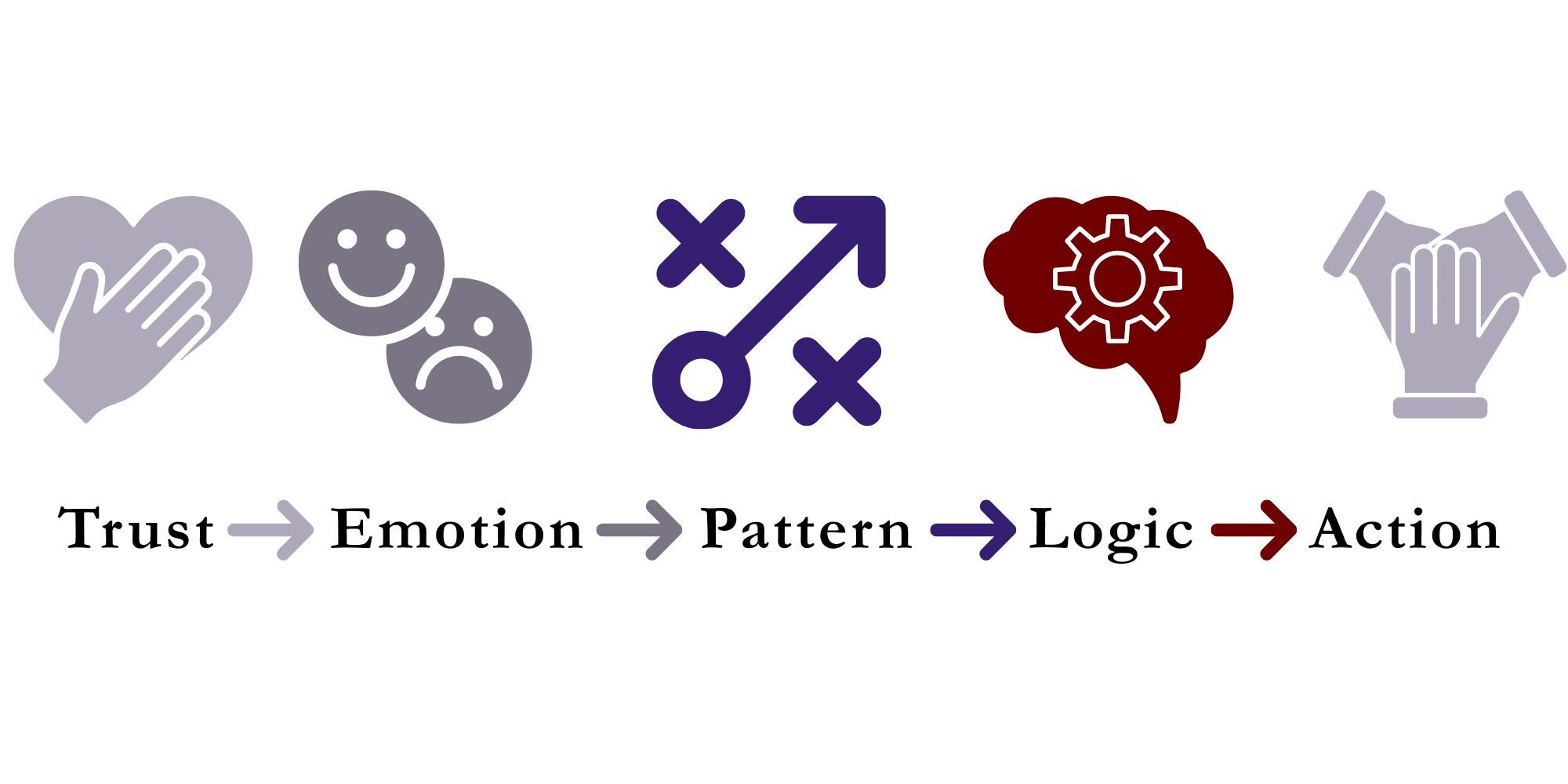 Cognitive sequencing process